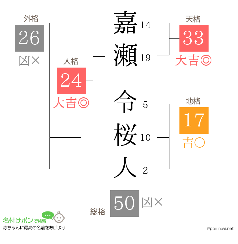 嘉瀬 令桜人さんの姓名判断結果