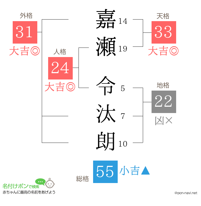 嘉瀬 令汰朗さんの姓名判断結果