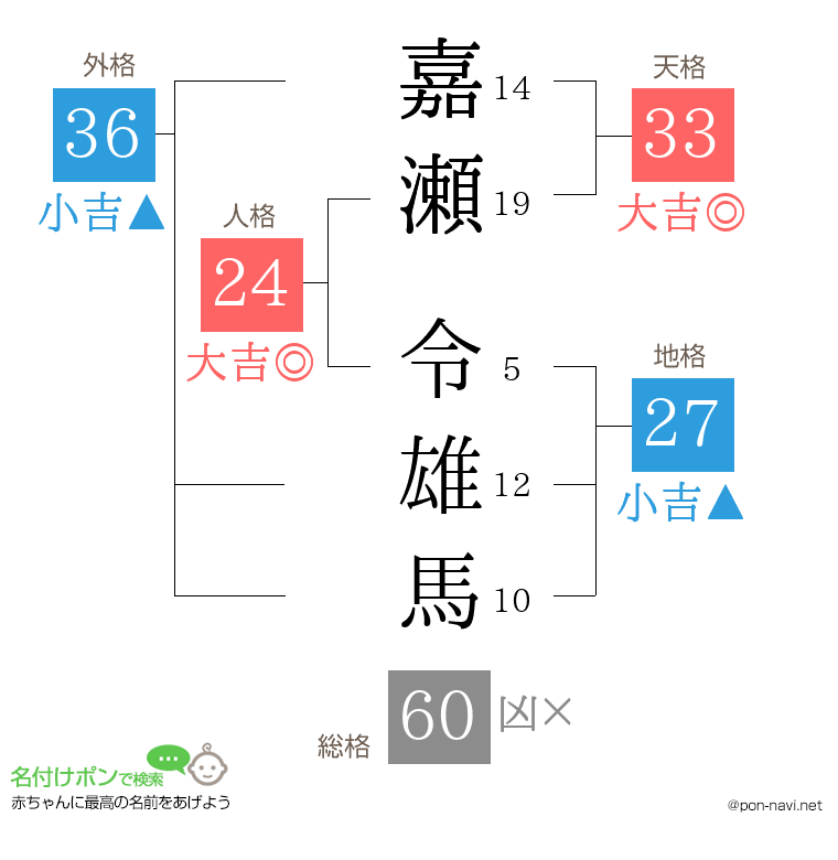 嘉瀬 令雄馬さんの姓名判断結果
