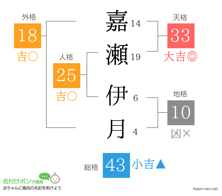 嘉瀬 伊月さんの姓名判断結果