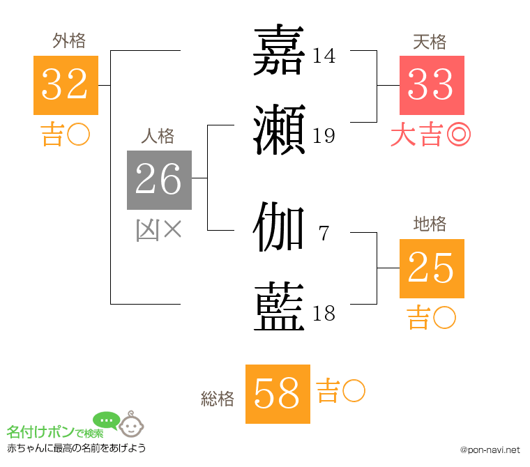 嘉瀬 伽藍さんの姓名判断結果