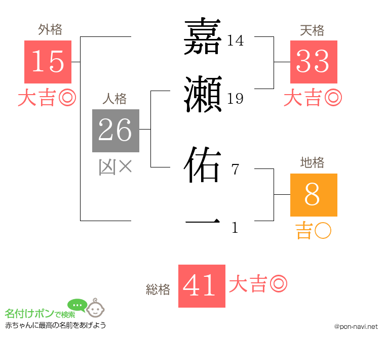 嘉瀬 佑一さんの姓名判断結果