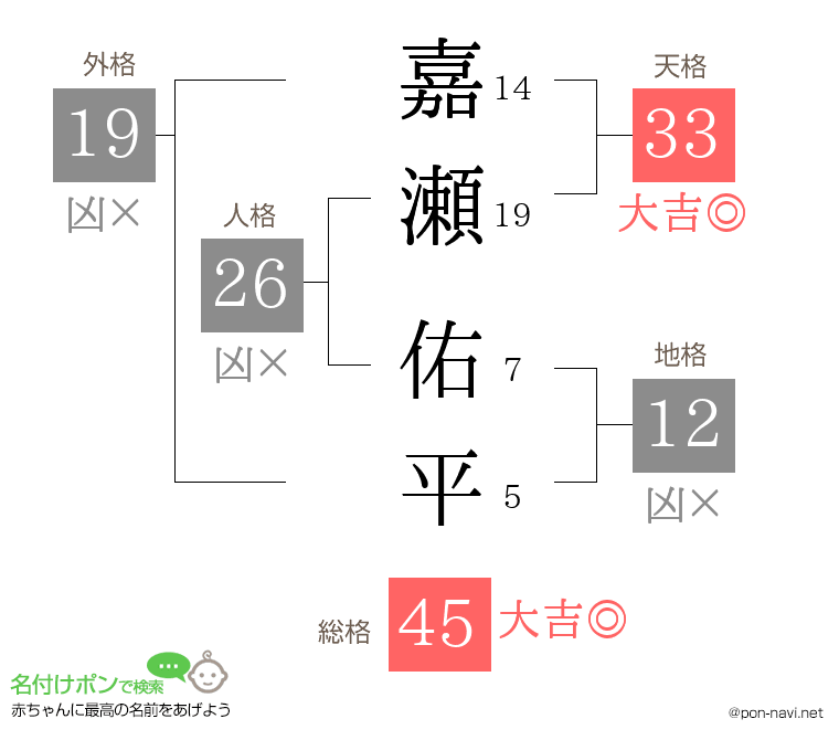 嘉瀬 佑平さんの姓名判断結果