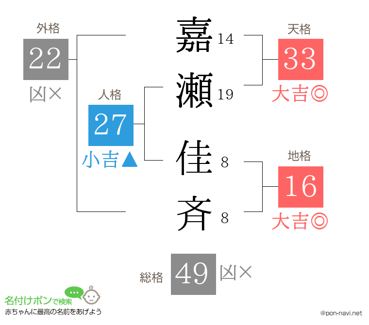 嘉瀬 佳斉さんの姓名判断結果