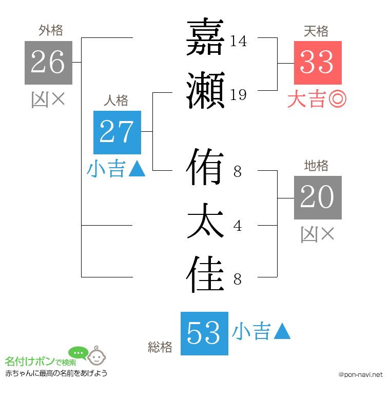 嘉瀬 侑太佳さんの姓名判断結果