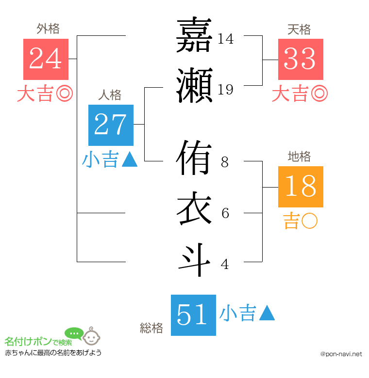 嘉瀬 侑衣斗さんの姓名判断結果