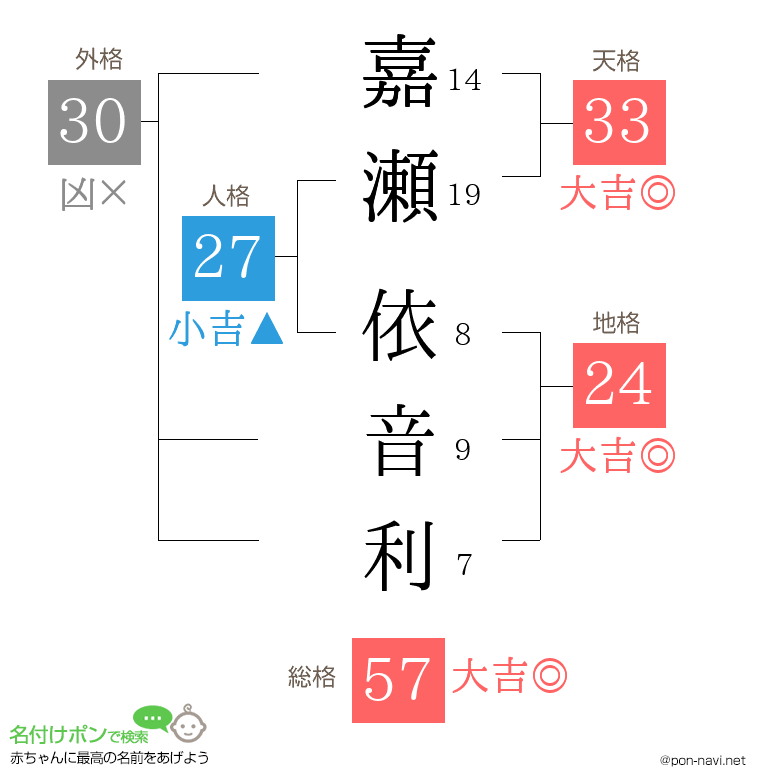 嘉瀬 依音利さんの姓名判断結果