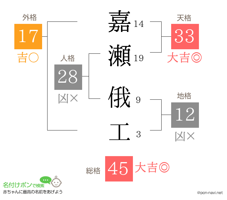 嘉瀬 俄工さんの姓名判断結果