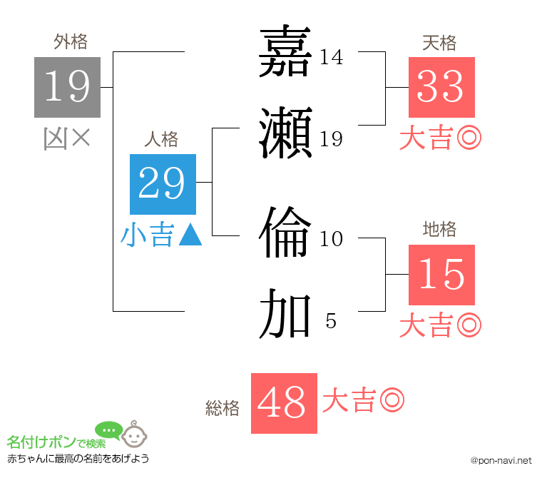 嘉瀬 倫加さんの姓名判断結果