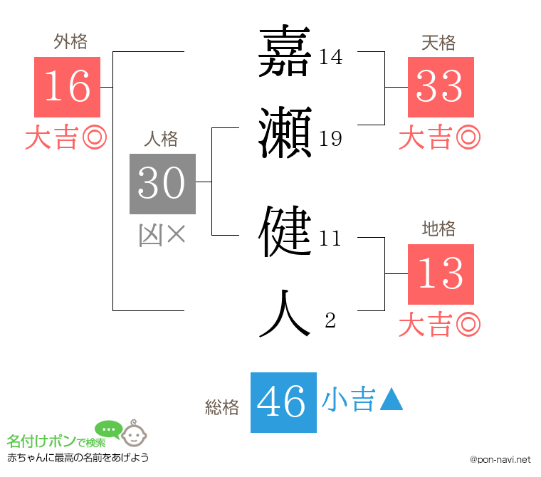嘉瀬 健人さんの姓名判断結果