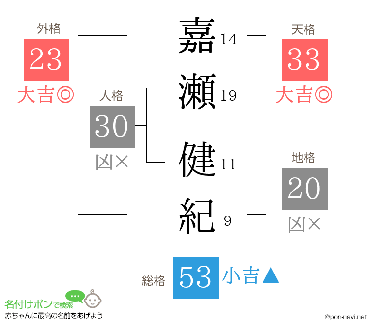 嘉瀬 健紀さんの姓名判断結果