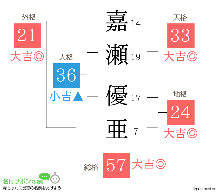 嘉瀬 優亜さんの姓名判断結果