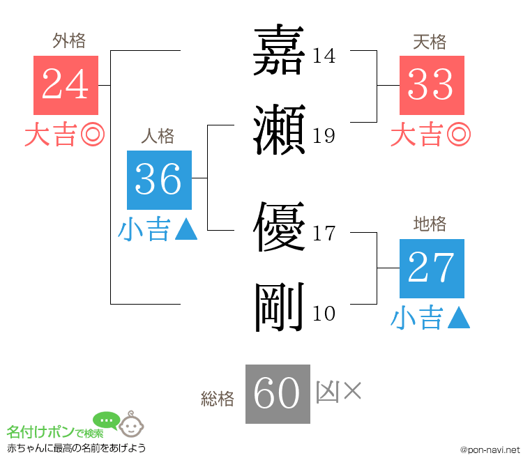 嘉瀬 優剛さんの姓名判断結果