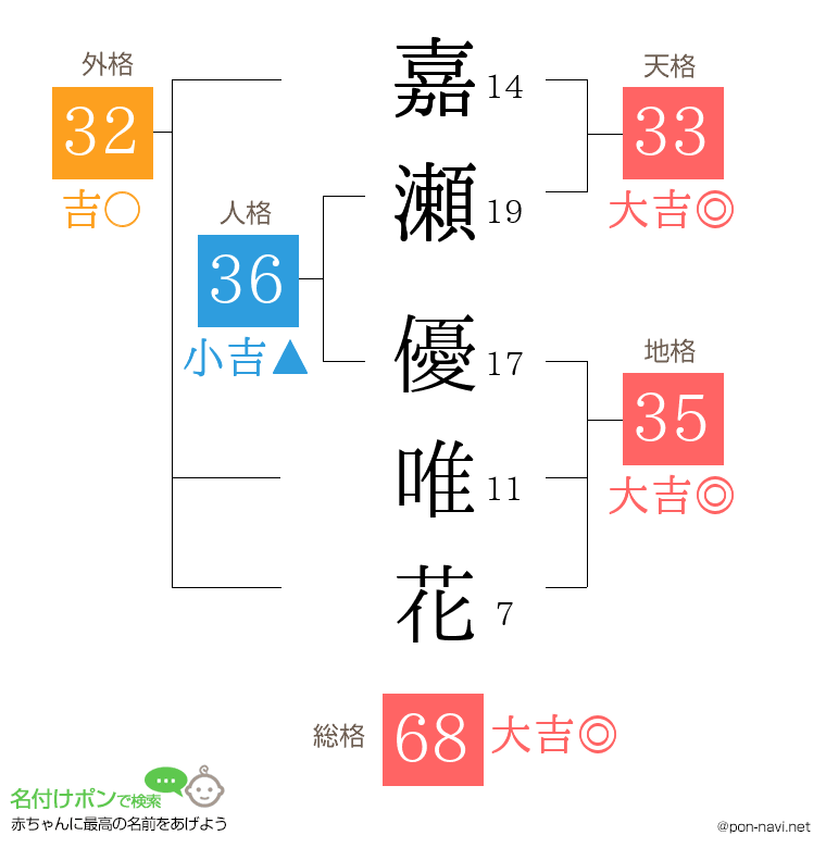 嘉瀬 優唯花さんの姓名判断結果