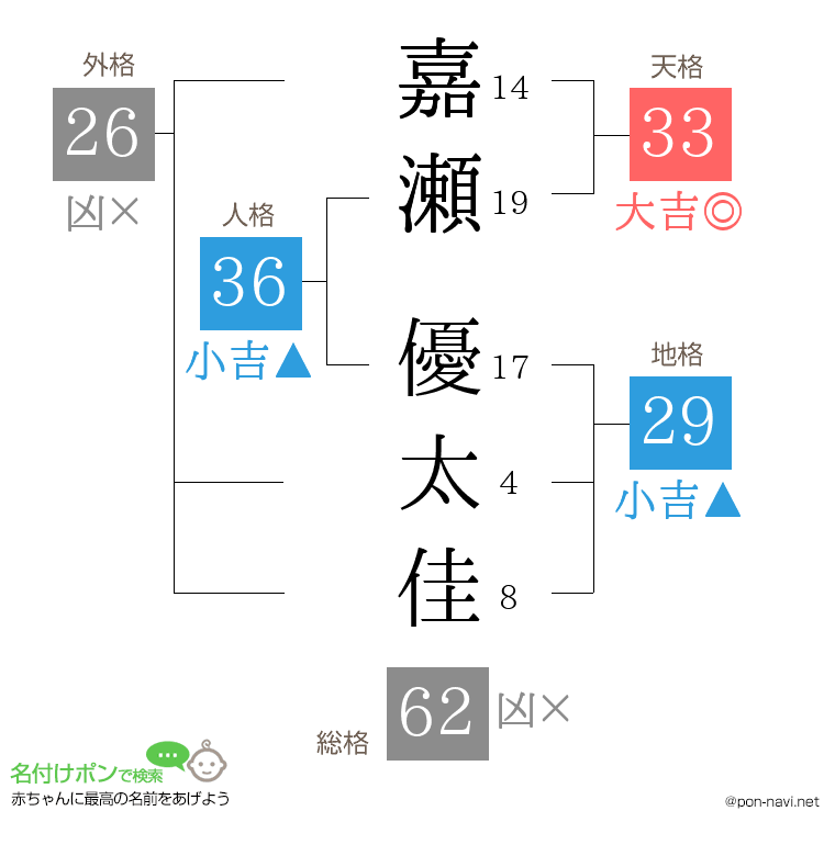 嘉瀬 優太佳さんの姓名判断結果