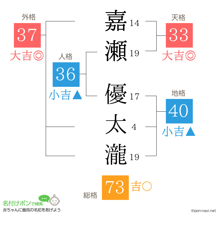 嘉瀬 優太瀧さんの姓名判断結果