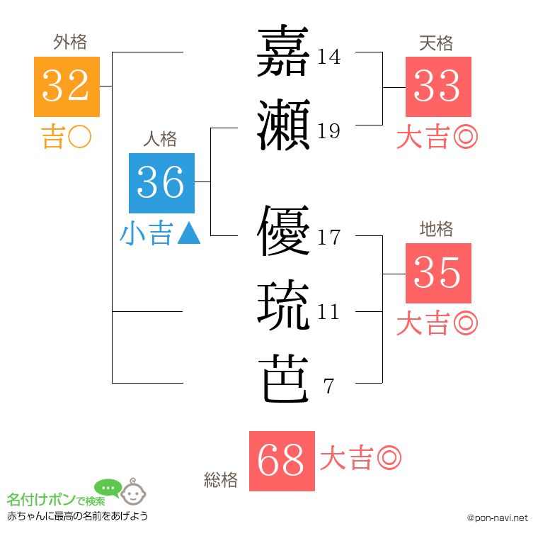 嘉瀬 優琉芭さんの姓名判断結果