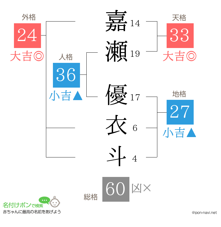 嘉瀬 優衣斗さんの姓名判断結果