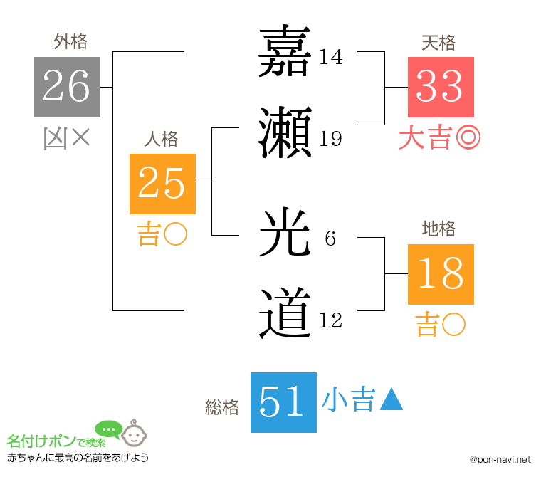 嘉瀬 光道さんの姓名判断結果
