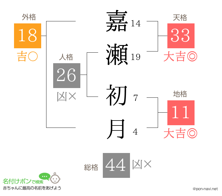 嘉瀬 初月さんの姓名判断結果