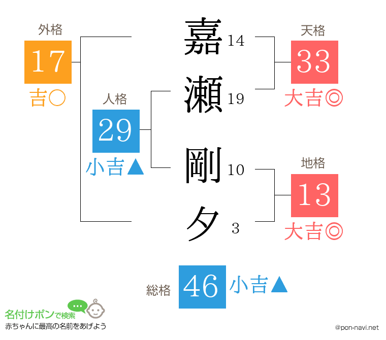 嘉瀬 剛夕さんの姓名判断結果