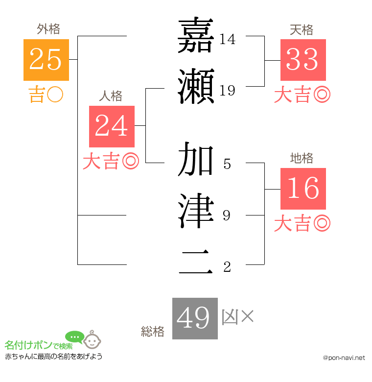 嘉瀬 加津二さんの姓名判断結果