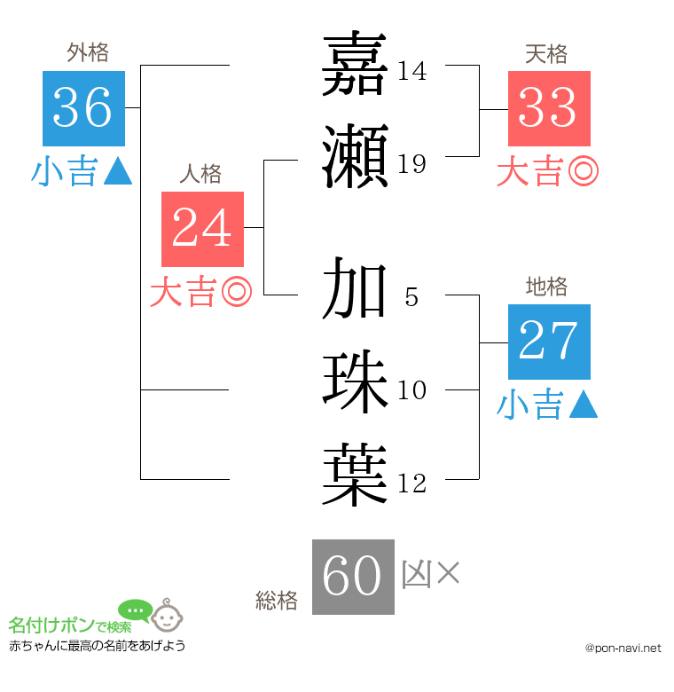 嘉瀬 加珠葉さんの姓名判断結果