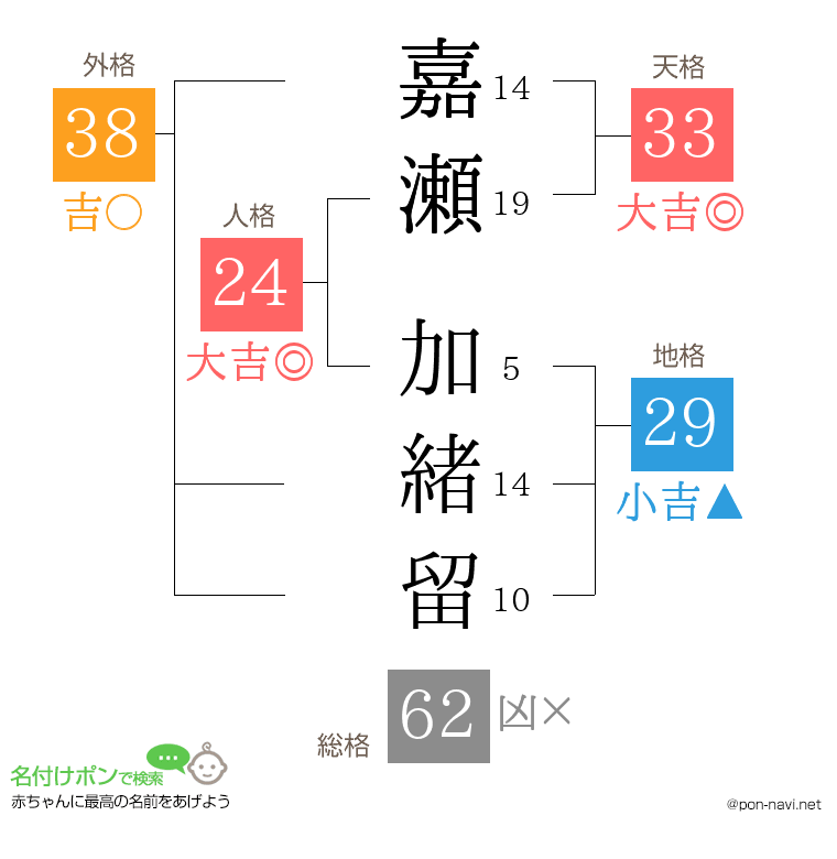 嘉瀬 加緒留さんの姓名判断結果