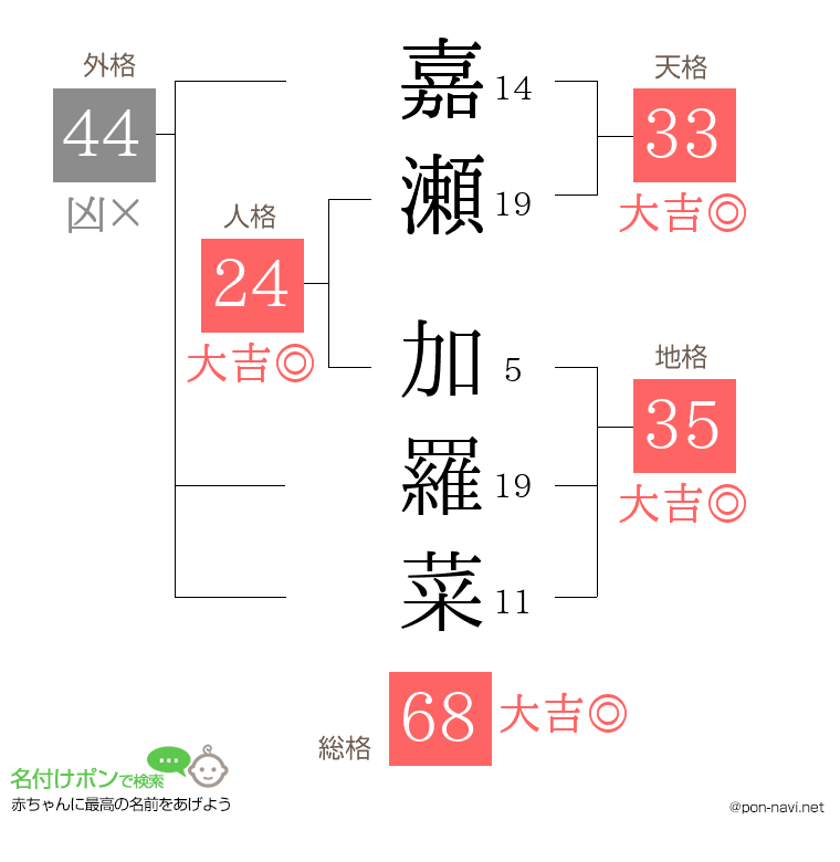 嘉瀬 加羅菜さんの姓名判断結果