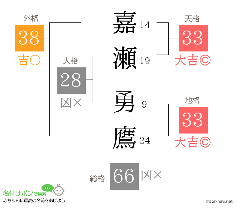 嘉瀬 勇鷹さんの姓名判断結果