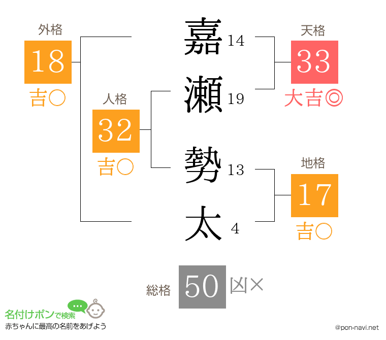 嘉瀬 勢太さんの姓名判断結果