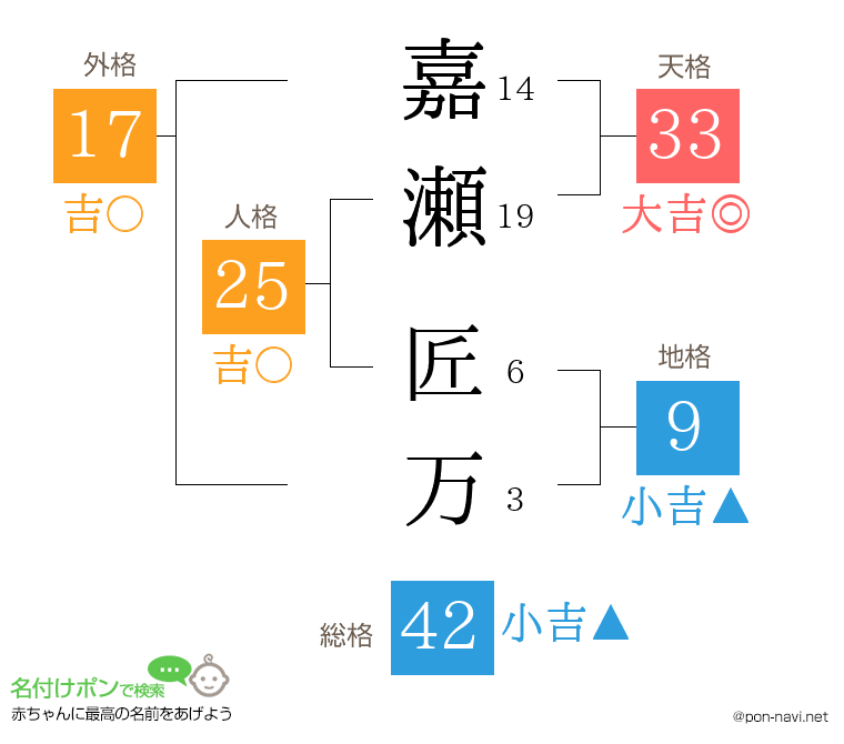 嘉瀬 匠万さんの姓名判断結果
