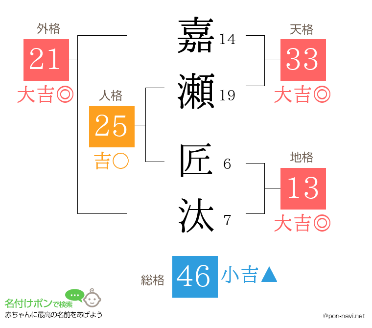 嘉瀬 匠汰さんの姓名判断結果