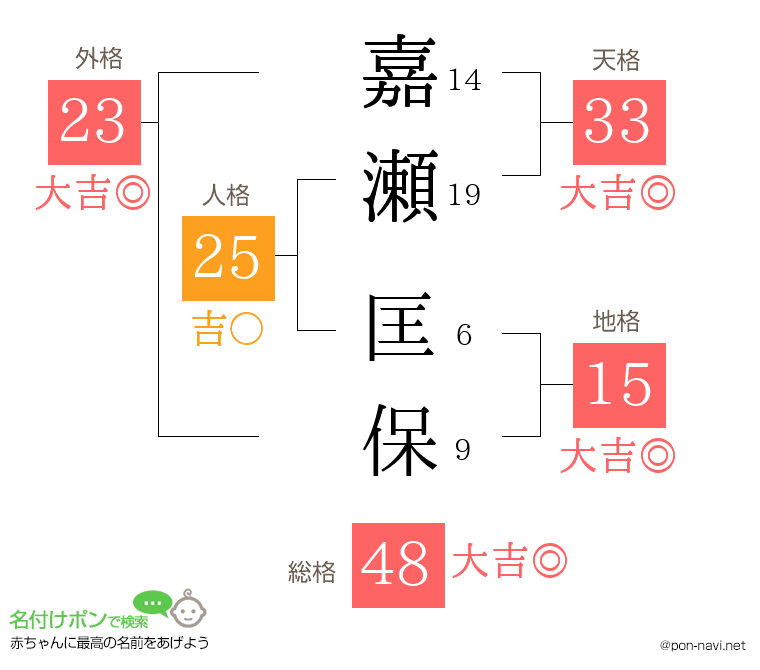 嘉瀬 匡保さんの姓名判断結果