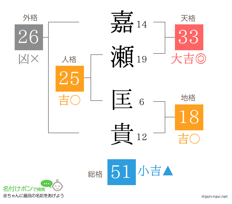 嘉瀬 匡貴さんの姓名判断結果