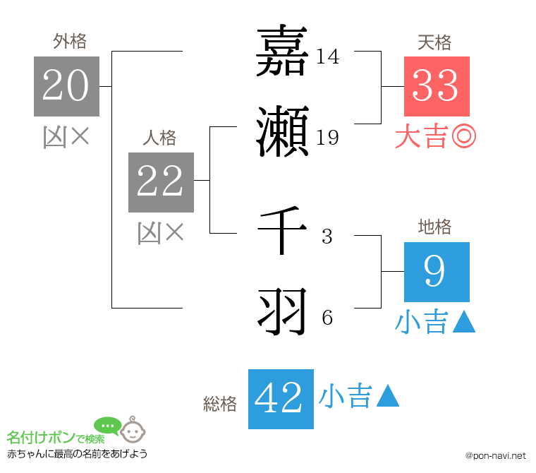 嘉瀬 千羽さんの姓名判断結果