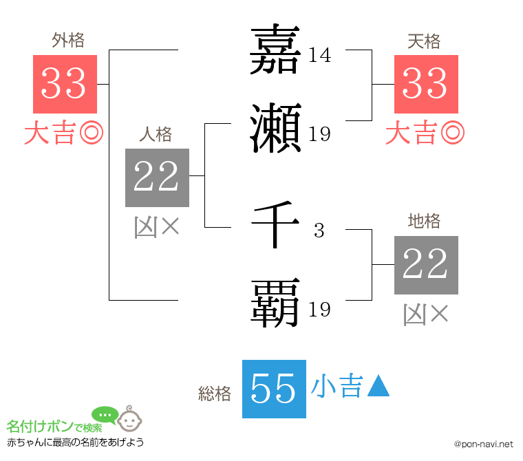 嘉瀬 千覇さんの姓名判断結果