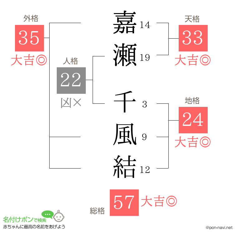 嘉瀬 千風結さんの姓名判断結果