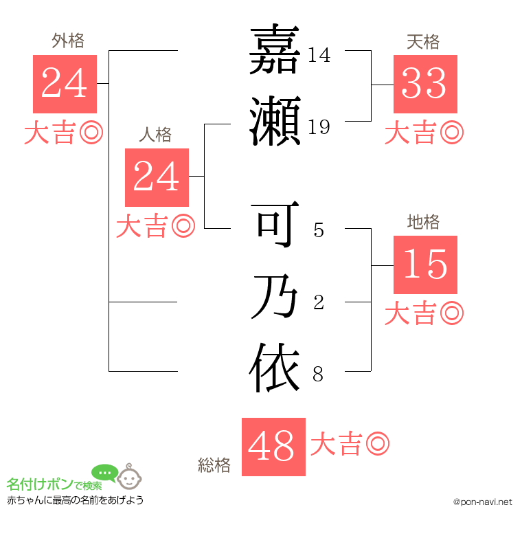 嘉瀬 可乃依さんの姓名判断結果