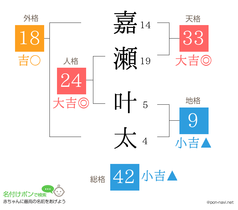 嘉瀬 叶太さんの姓名判断結果