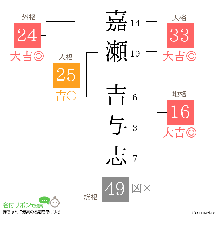 嘉瀬 吉与志さんの姓名判断結果