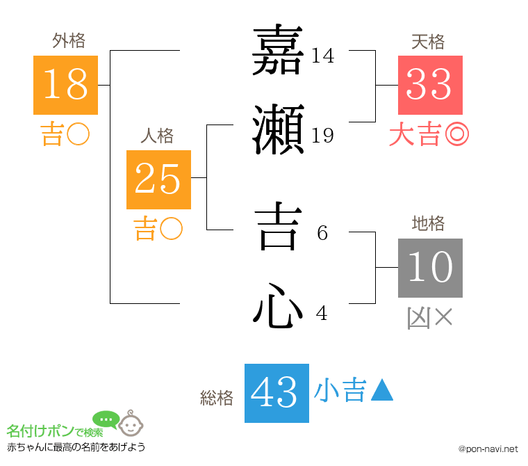 嘉瀬 吉心さんの姓名判断結果