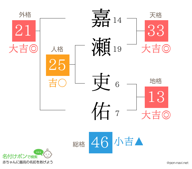 嘉瀬 吏佑さんの姓名判断結果
