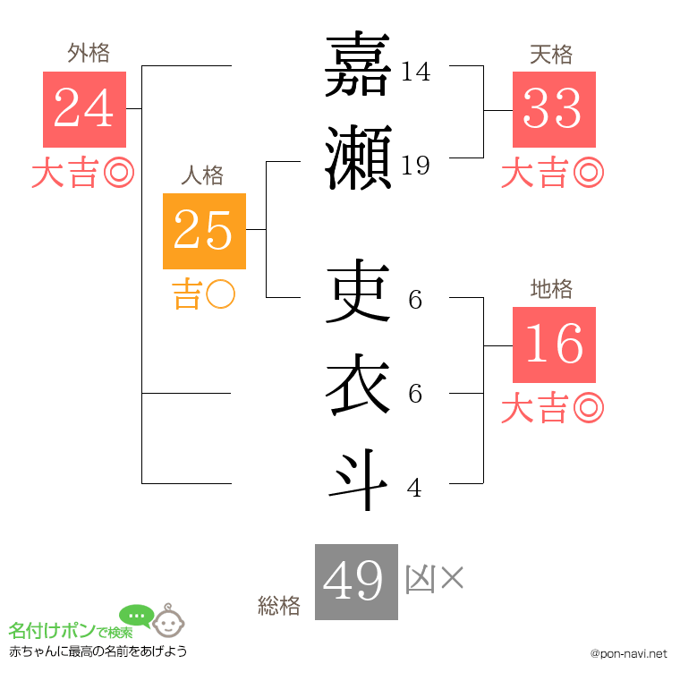 嘉瀬 吏衣斗さんの姓名判断結果