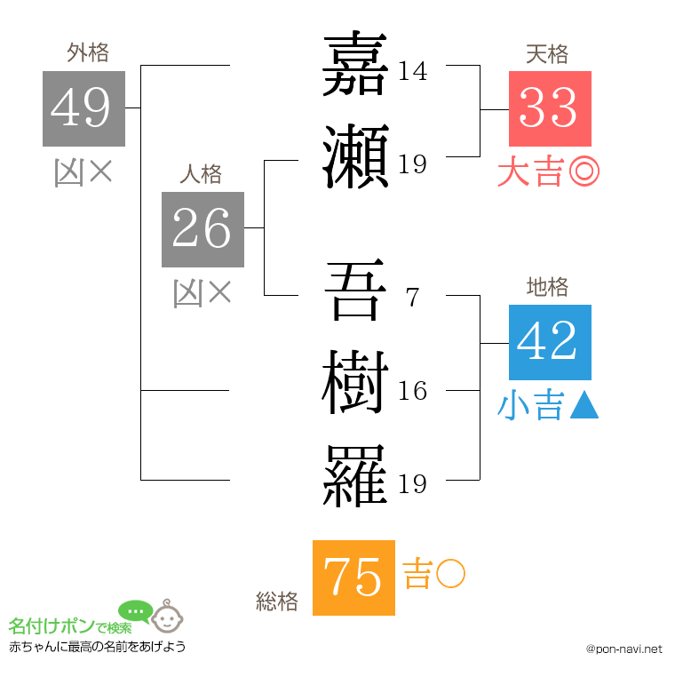 嘉瀬 吾樹羅さんの姓名判断結果
