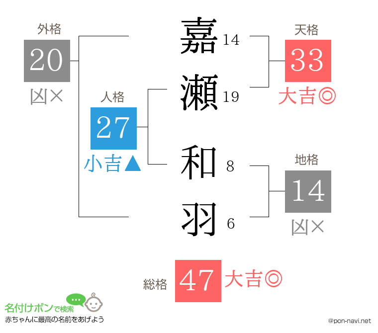 嘉瀬 和羽さんの姓名判断結果