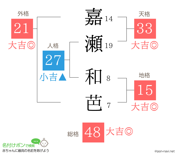 嘉瀬 和芭さんの姓名判断結果