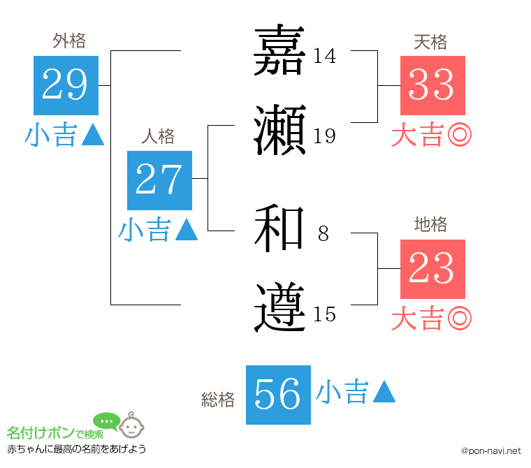 嘉瀬 和遵さんの姓名判断結果