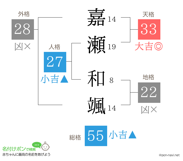 嘉瀬 和颯さんの姓名判断結果