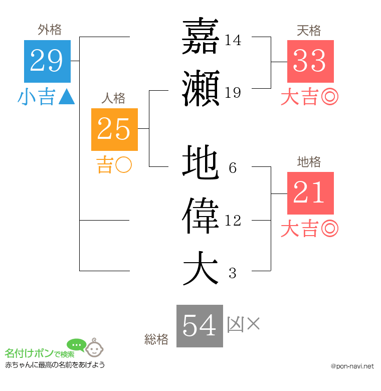嘉瀬 地偉大さんの姓名判断結果